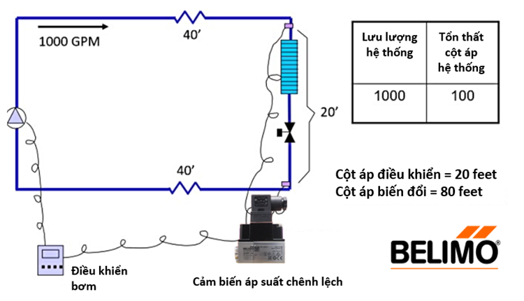 Sơ đồ minh họa hệ thống điều khiển bơm hoạt động dựa trên cảm biến DP