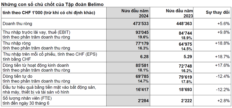 Tổng kết những con số chủ chốt của Tập đoàn Belimo