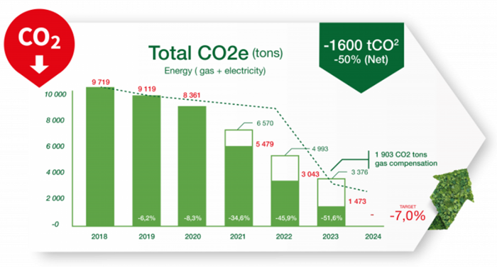 Tổng lượng khí CO2 giảm được từ năm 2018-2023