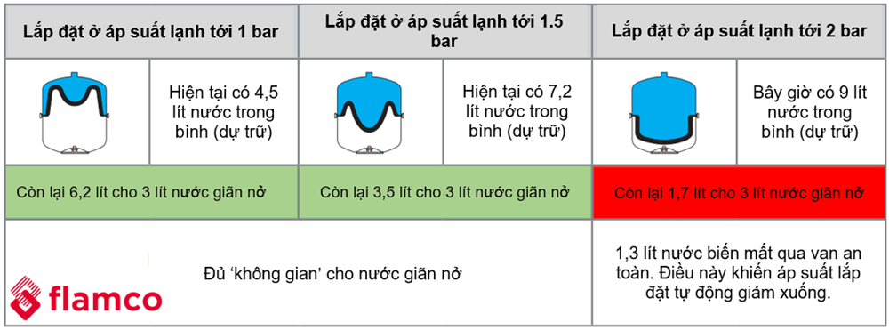 Trường hợp Bình giãn nở có áp suất trước 0,5 bar