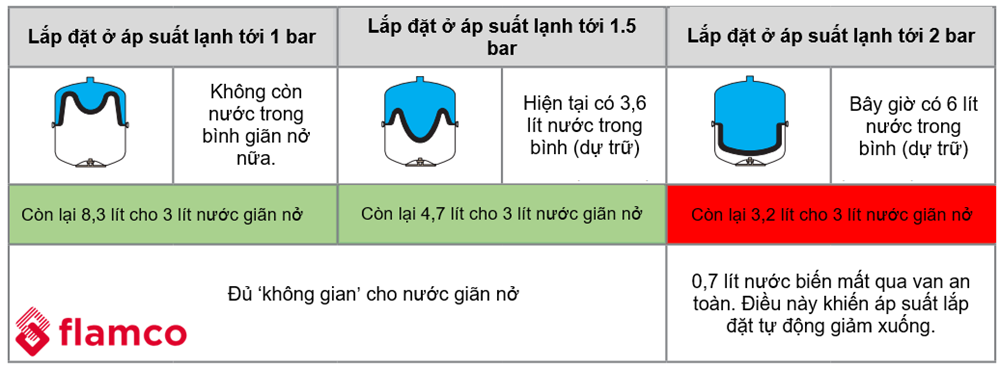 Trường hợp Bình giãn nở có áp suất trước 1 bar