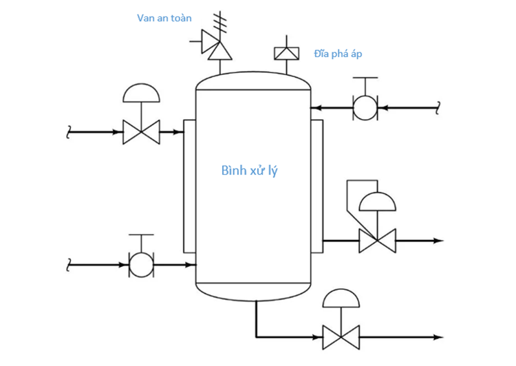 Van an toàn áp suất và Van điều khiển trong hệ thống xử lý bình