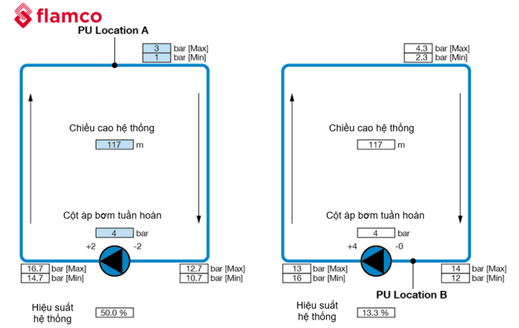 Ví dụ tác động lên cột áp bơm tuần hoàn, chiều cao tĩnh và áp suất hệ thống tạo ra