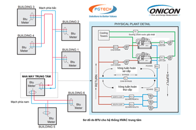 Đồng hồ đo công suất lạnh BTU cho hệ thống Chiller Onicon - Giải pháp năng lượng hiệu quả