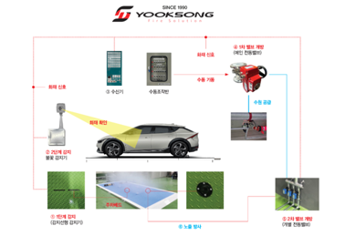 Giải pháp chữa cháy xe điện Yooksong, ngăn ngừa cháy lan trong thời cơ vàng