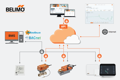 Cảm biến khí Belimo đo nhiệt độ, độ ẩm và mức CO2 cung cấp chỉ số IAQ tuyệt vời