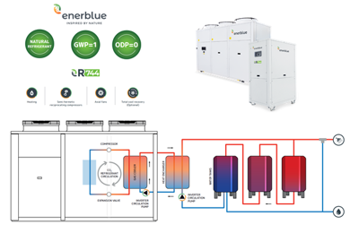 Bơm nhiệt heat pumps là gì và hoạt động thế nào?