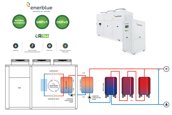 Bơm nhiệt heat pumps là gì và hoạt động thế nào?