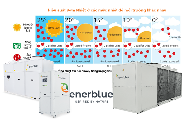 Hệ số hiệu suất (COP) là gì?
