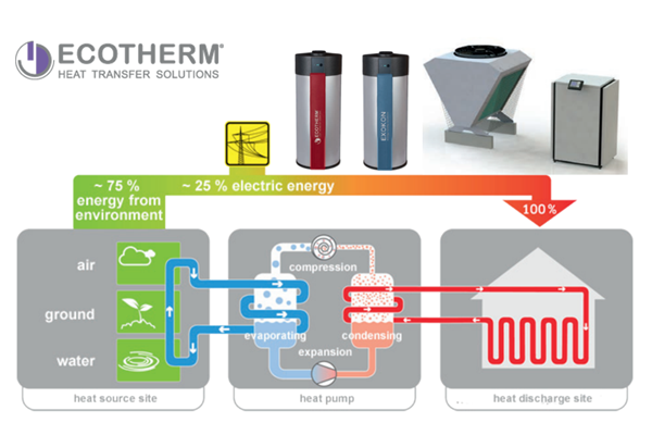 Heat pump là gì, những điều cần biết về bơm nhiệt Heat pumps