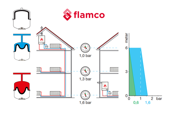 Tính toán áp lực nạp trước cho bình giãn nở giữa các vị trí